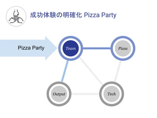 成功体験の明確化 Pizza Party
Pizza Party
Output
Pizza
Tech
Team
 