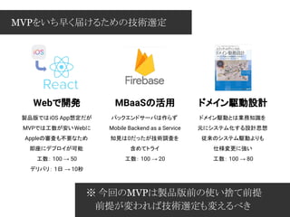 MVPをいち早く届けるための技術選定
※ 今回のMVPは製品版前の使い捨て前提
　 前提が変われば技術選定も変えるべき
Webで開発
製品版ではiOS App想定だが
MVPでは工数が安いWebに
Appleの審査も不要なため
即座にデプロイが可能
工数： 100 → 50
デリバリ： 1日 → 10秒
ドメイン駆動設計
ドメイン駆動とは業務知識を
元にシステム化する設計思想
従来のシステム駆動よりも
仕様変更に強い
工数： 100 → 80
MBaaSの活用
バックエンドサーバは作らず
Mobile Backend as a Service
知見は0だったが技術調査を
含めてトライ
工数： 100 → 20
 