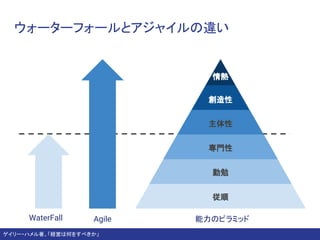 ウォーターフォールとアジャイルの違い
ゲイリー・ハメル著、「経営は何をすべきか」
従順
勤勉
専門性
主体性
創造性
情熱
能力のピラミッドWaterFall Agile
 