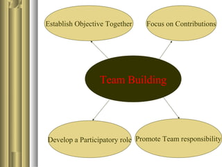 Team Building
Establish Objective Together
Develop a Participatory role
Focus on Contributions
Promote Team responsibility
 