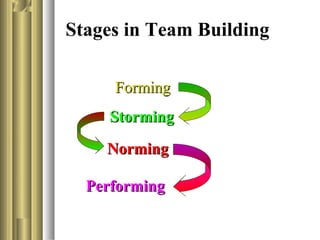 Stages in Team Building
FormingForming
StormingStorming
NormingNorming
PerformingPerforming
 