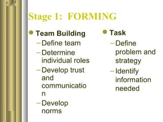 Stage 1: FORMING
Team Building
–Define team
–Determine
individual roles
–Develop trust
and
communicatio
n
–Develop
norms
Task
–Define
problem and
strategy
–Identify
information
needed
 