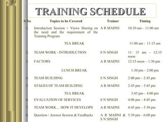 S No Topics to be Covered Trainer Timing
1. Introduction Session + Views Sharing on
the need and the requirement of the
Training Program
A R MADNI 10:30 am – 11:00 am
TEA BREAK 11:00 am - 11:15 am
2. TEAM WORK - INTRODUCTION S N SINGH 11: 15 am – 12:15
noon
3. FACTORS A R MADNI 12:15 noon – 1:30 pm
LUNCH BREAK 1:30 pm – 2:00 pm
4. TEAM BUILDING S N SINGH 2:00 pm – 2:45 pm
5. STAGES OF TEAM BUILDING A R MADNI 2:45 pm – 3:45 pm
TEA BREAK 3:45 pm – 4:00 pm
6. EVALUATION OF SERVICES S N SINGH 4:00 pm – 4:45 pm
7. TEAM WORK… HOW IT DEVELOPS A R MADNI 4:45 pm – 5:30 pm
8. Question / Answer Session & Feedbacks A R MADNI &
S N SINGH
5:30 pm – 6:00 pm
TRAINING SCHEDULETRAINING SCHEDULE
 