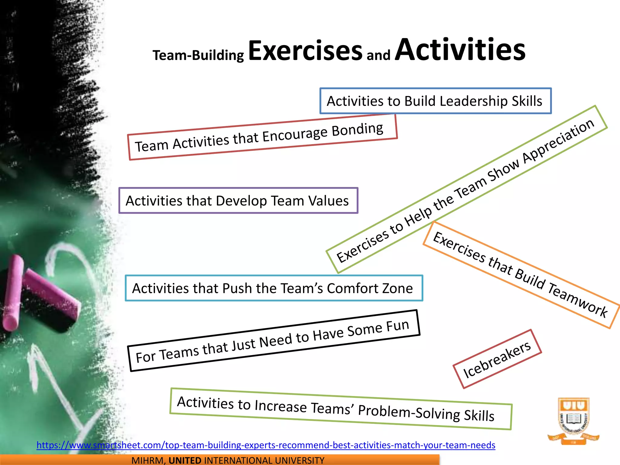 MIHRM, UNITED INTERNATIONAL UNIVERSITY
Team-Building Exercisesand Activities
Activities that Push the Team’s Comfort Zone
Activities that Develop Team Values
Activities to Build Leadership Skills
https://www.smartsheet.com/top-team-building-experts-recommend-best-activities-match-your-team-needs
 