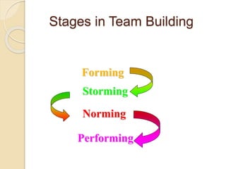 Stages in Team Building
Forming
Storming
Norming
Performing
 