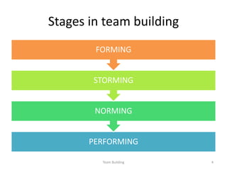 Stages in team building
        FORMING


        STORMING


        NORMING


       PERFORMING

         Team Building    4
 