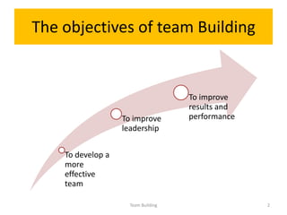 The objectives of team Building


                                     To improve
                                     results and
                   To improve        performance
                   leadership


    To develop a
    more
    effective
    team

                     Team Building                 2
 