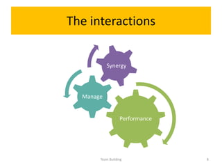 The interactions


           Synergy



  Manage


                  Performance




       Team Building            8
 