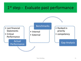 1st step - Evaluate past performance


                        Benchmarks
• Last financial                         • Ranked in
  Statements       • Internal              priority
• Critical         • External            • competency
  Performance
        Actual
                                             Gap Analysis
     Performance




                         Team Building                  11
 