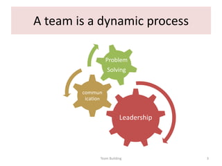 A team is a dynamic process

                   Problem
                   Solving


        commun
         ication


                          Leadership




               Team Building           3
 