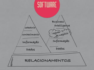 SOFTWARE
Dados
Informação
conhecimento
sabedoria
Dados
Informação
regras
de negócio
Business
Intelligence
RELACIONAMENTOS
 