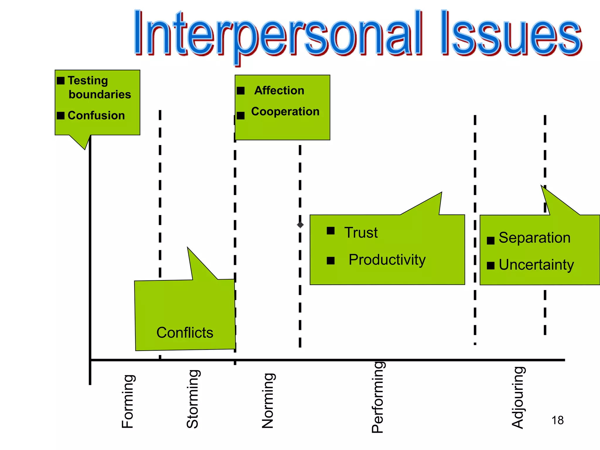 18
Conflicts
Testing
boundaries
Confusion
Affection
Cooperation
Trust
Productivity
Separation
Uncertainty
Forming
Storming
Norming
Performing
Adjouring
 