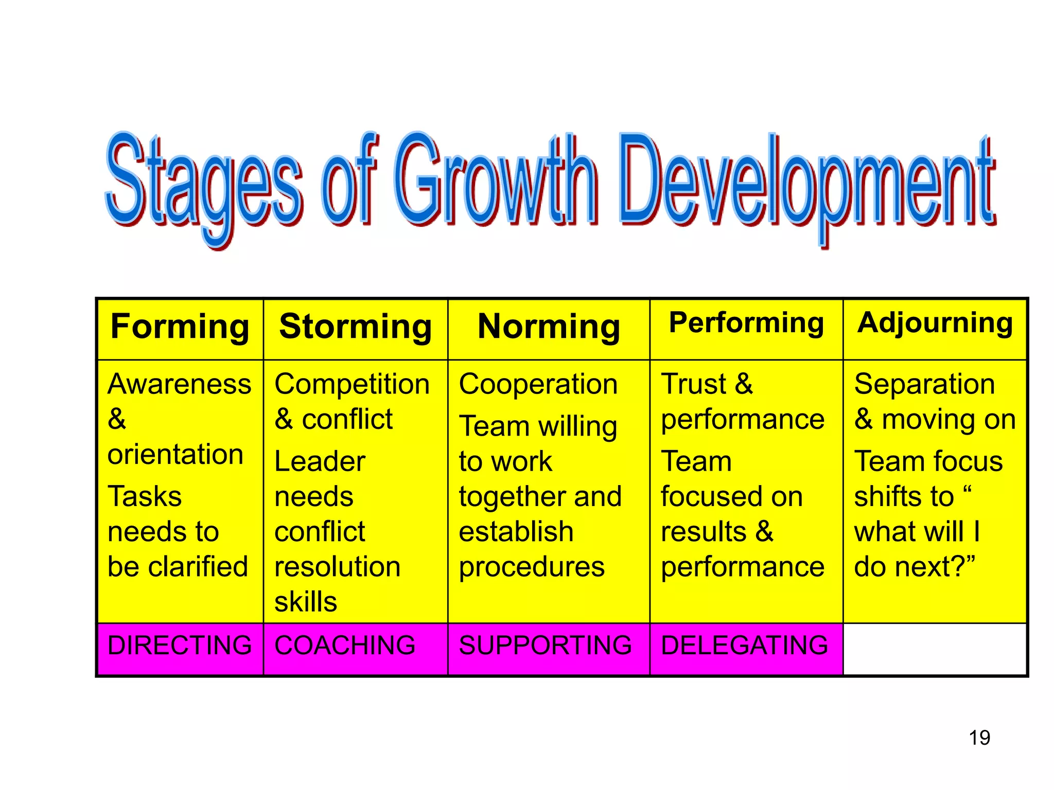 19
Forming Storming Norming Performing Adjourning
Awareness
&
orientation
Tasks
needs to
be clarified
Competition
& conflict
Leader
needs
conflict
resolution
skills
Cooperation
Team willing
to work
together and
establish
procedures
Trust &
performance
Team
focused on
results &
performance
Separation
& moving on
Team focus
shifts to “
what will I
do next?”
DIRECTING COACHING SUPPORTING DELEGATING
 