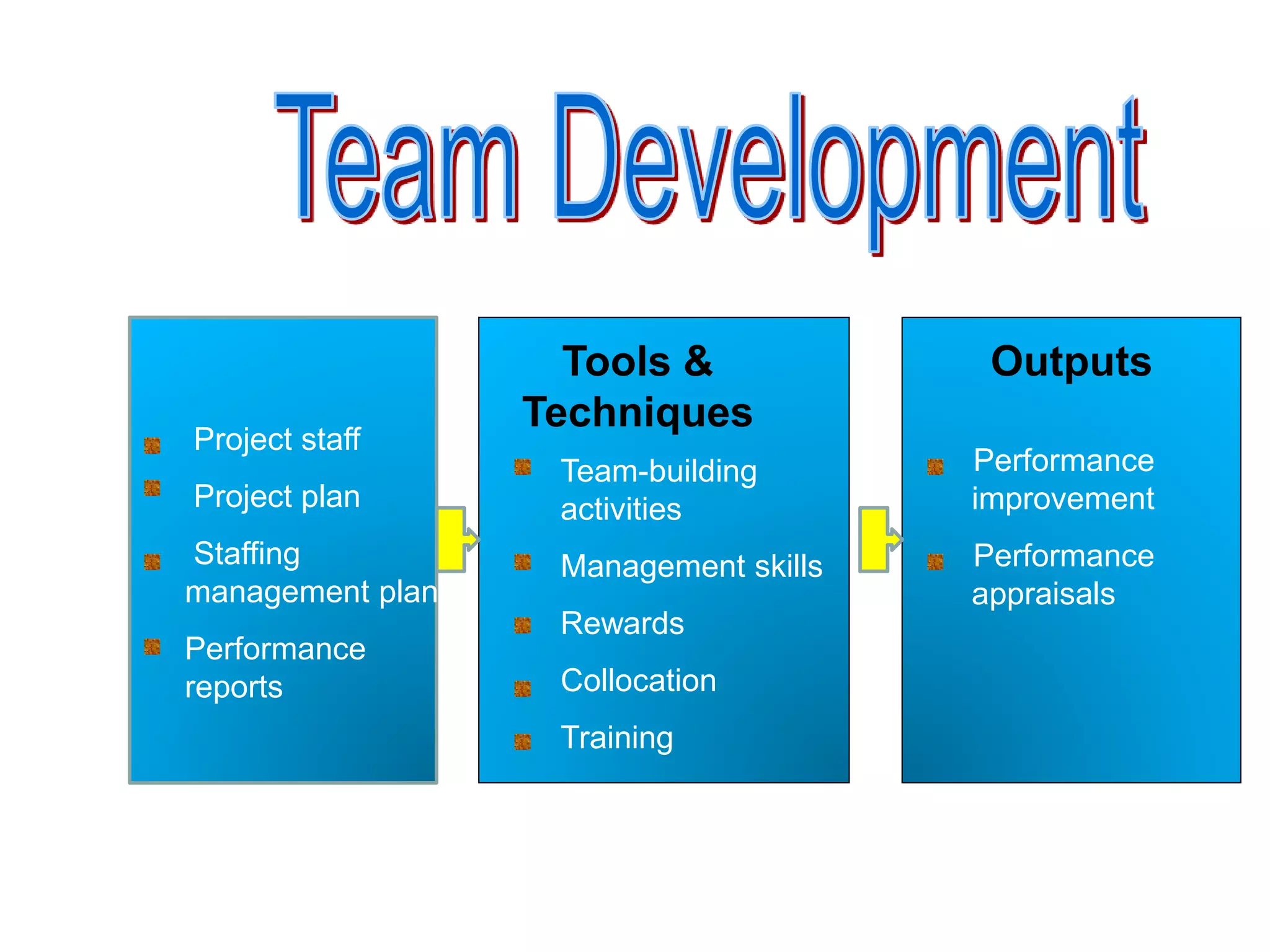 Inputs Tools &
Techniques
Outputs
Project staff
Project plan
Staffing
management plan
Performance
reports
Team-building
activities
Management skills
Rewards
Collocation
Training
Performance
improvement
Performance
appraisals
 