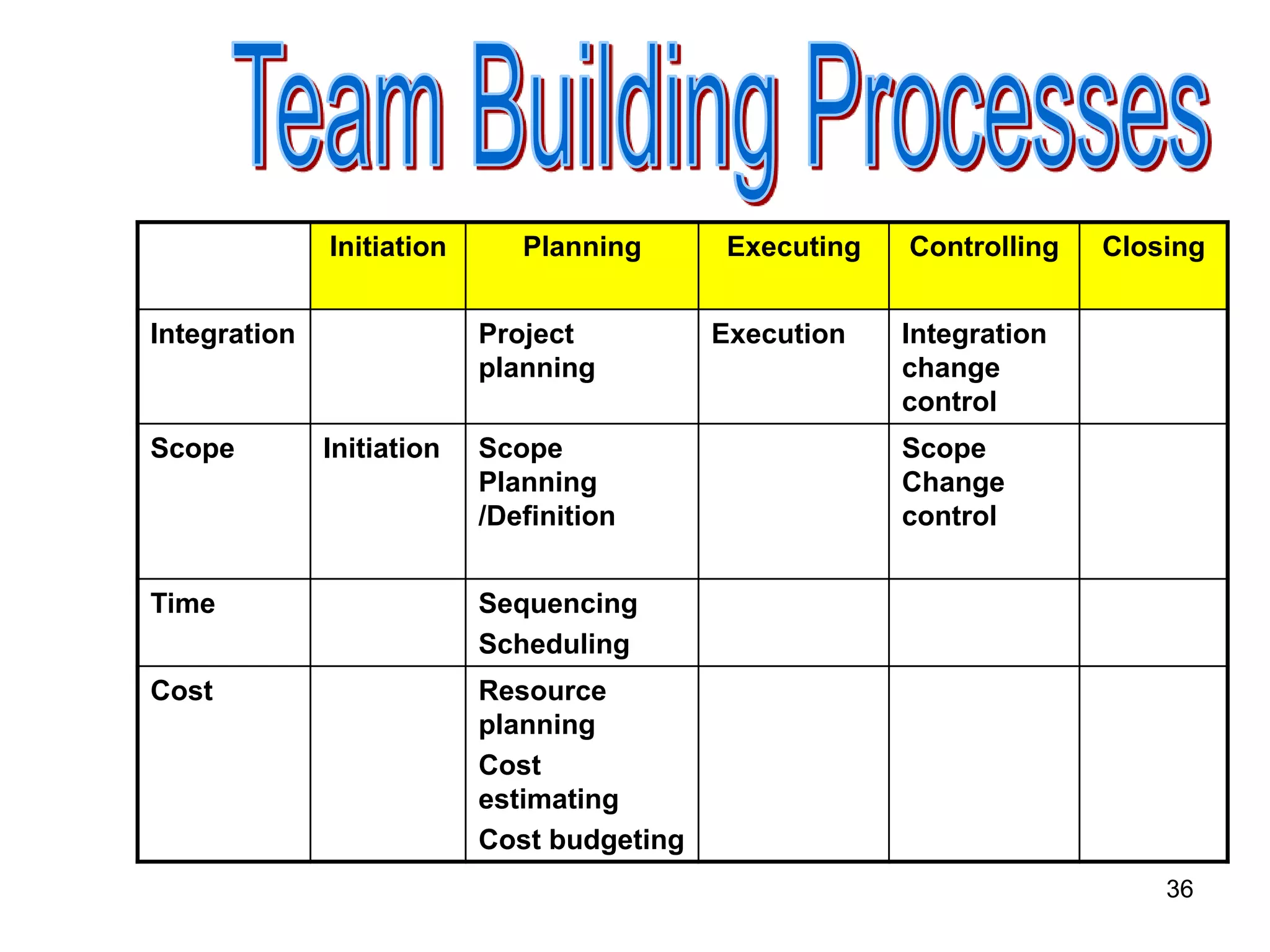 36
Initiation Planning Executing Controlling Closing
Integration Project
planning
Execution Integration
change
control
Scope Initiation Scope
Planning
/Definition
Scope
Change
control
Time Sequencing
Scheduling
Cost Resource
planning
Cost
estimating
Cost budgeting
 