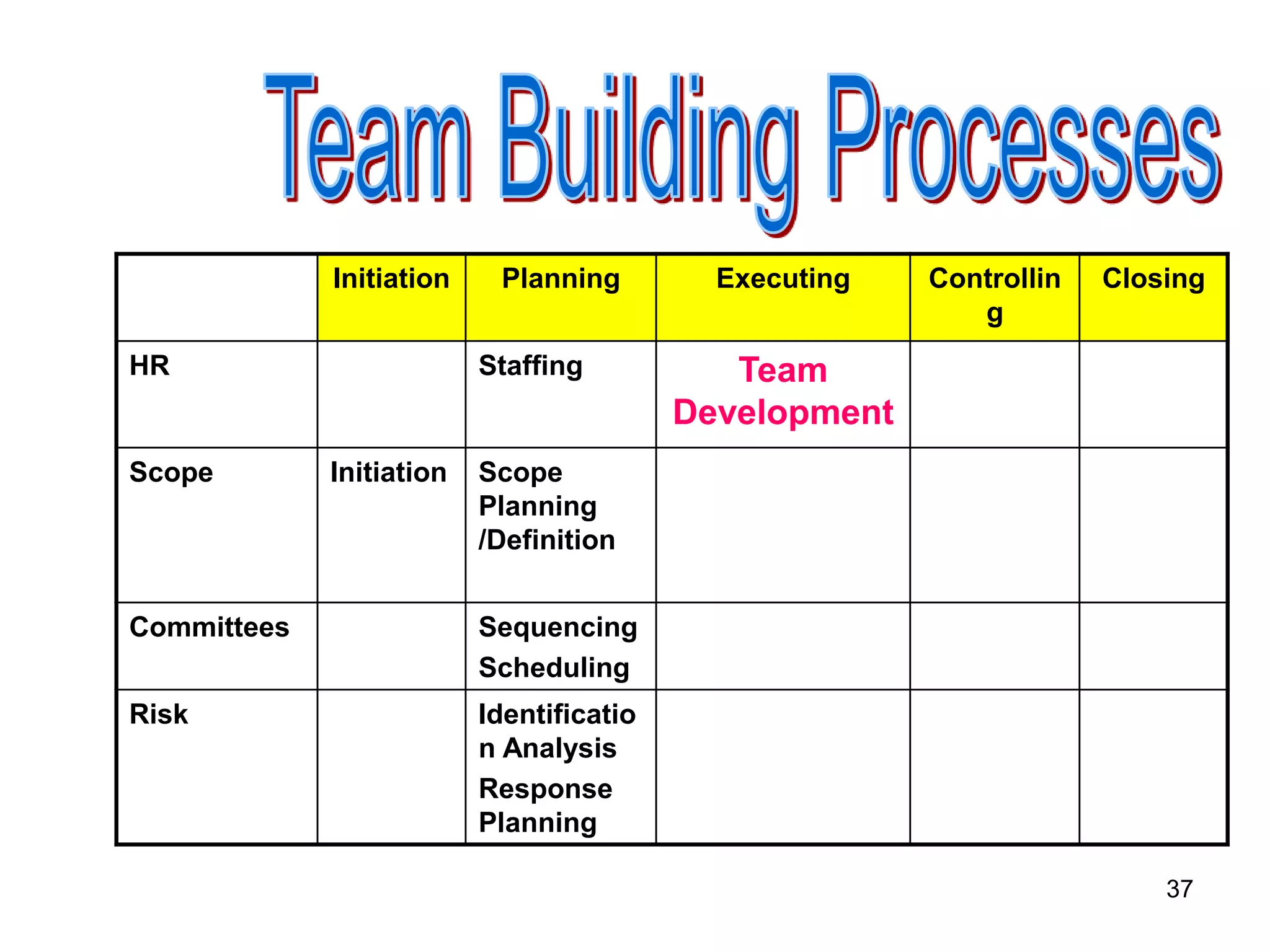 37
Initiation Planning Executing Controllin
g
Closing
HR Staffing Team
Development
Scope Initiation Scope
Planning
/Definition
Committees Sequencing
Scheduling
Risk Identificatio
n Analysis
Response
Planning
 