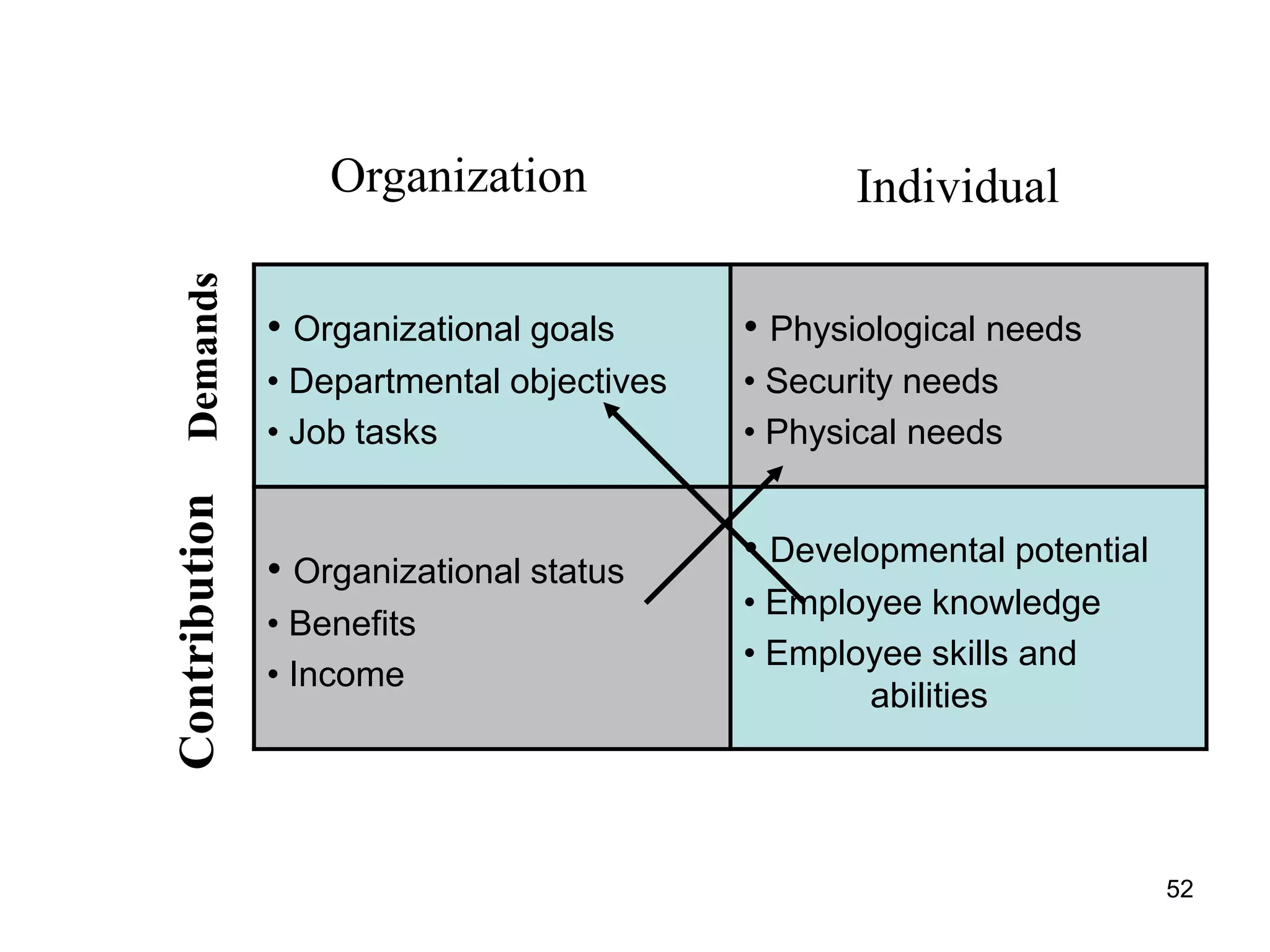 52
Individual-Organizational Exchange
Relationship
• Organizational goals
• Departmental objectives
• Job tasks
• Physiological needs
• Security needs
• Physical needs
• Organizational status
• Benefits
• Income
• Developmental potential
• Employee knowledge
• Employee skills and
abilities
Individual
Organization
Demands
Contribution
 