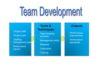 Inputs Tools &
Techniques
Outputs
Project staff
Project plan
Staffing
management plan
Performance
reports
Team-building
ac...