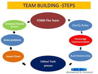 TEAM BUILDING -STEPS
FORM The Team
Celebrate/ Reward
Success

Clarify Roles

Encourage
Communication

Solve problems

Build Relationship

Assess Team
Follow/ Track
process

 