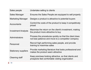 Sales people           Undertake selling to clients

Sales Manager          Ensures the Sales People are equipped to sell properly

Marketing Manager      Designs a product is attractive to potential buyers

                       Control the costs of the product to keep it competitively
Accountants
                       priced

                       Maximise the return on the client's investment, making
                                                                     ,      g
Investment Analysts
                       the product more attractive to buy

                       Process the procedures quickly so that the client does
Administrators
                       not lose patience and move to a competitor company

                       Recruit high performing sales people, and provide
Personnel
                       training to maximise sales

                       Provide marketing literature that looks professional and
Stationery suppliers
                       makes the product seem attractive

                       Keep premises looking attractive, so that clients and
                           pp               g            ,
Cleaning staff
Cl   i    t ff
                       prospects feel comfortable visiting organization
10
 