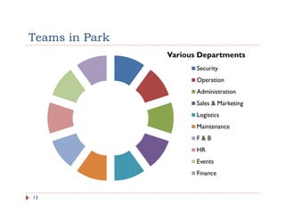 Teams in Park
                Various Departments
                       Security
                       Operation
                       Administration
                       Sales & Marketing
                       Logistics
                       Maintenance
                       F&B
                       HR
                       Events
                       Finance


13
 