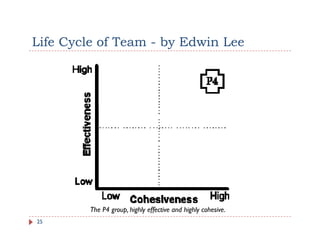 Life Cycle of Team - by Edwin Lee




         The P4 group, highly effective and highly cohesive.
25
 