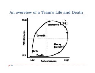 An overview of a Team's Life and Death
                 Team s




26
 