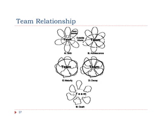 Team Relationship




27
 