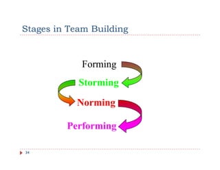 Stages in Team Building


             Forming
            Storming

           Norming

         Performing

34
 