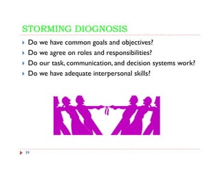 STORMING DIOGNOSIS
 Do we have common goals and objectives?
 Do we agree on roles and responsibilities?
 Do our task, communication, and decision systems work?
 Do we have adequate interpersonal skills?




39
 