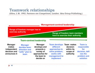 Teamwork relationships
    (Oliva, M 1992
    (Oliva L M. 1992. Partners not Competitors, London. Idea Group Publishing.)
                                   Competitors London              Publishing )




                                      Management-centred leadership

    Range of freedom manager has to
    exercise authority
                                                 Range of freedom team members
                                                 have to exercise their authority

                Team centred
                Team-centred leadership
  Manager      Manager             Manager    Team develops Team makes      Team is
   makes     decides team       develops and     different    decision    responsible
independent direction and         presents a  approaches to   within its      for
decision and “sells” plan to      variety of  solve problem;  scope of   decision, defi
announces it      team         approaches for   works with    authority     nes the
                                 the team to  management to              problem and
                                  decide on     implement                   solution


      49
 