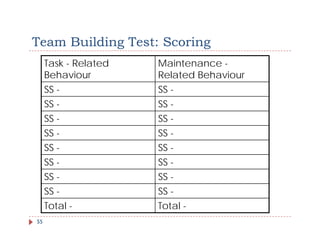 Team Building Test: Scoring
     Task - Related   Maintenance -
     Behaviour        Related Behaviour
     SS -             SS -
     SS -             SS -
     SS -             SS -
     SS -             SS -
     SS -             SS -
     SS -             SS -
     SS -             SS -
     SS -             SS -
     Total -          Total -
55
 