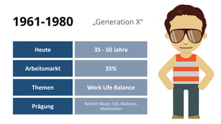 1961-1980 „Generation X“
Heute 35 - 50 Jahre
Arbeitsmarkt 35%
Themen Work Life Balance
Prägung
Berliner Mauer, C64, Walkman,
Mobiltelefon
 