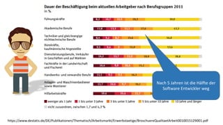 https://www.destatis.de/DE/Publikationen/Thematisch/Arbeitsmarkt/Erwerbstaetige/BroschuereQualitaetArbeit0010015129001.pdf
Nach 5 Jahren ist die Hälfte der
Software Entwickler weg
 