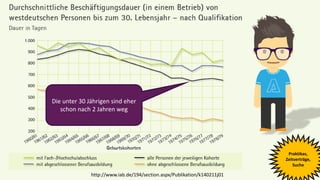 Die unter 30 Jährigen sind eher
schon nach 2 Jahren weg
http://www.iab.de/194/section.aspx/Publikation/k140211j01
Praktikas,
Zeitverträge,
Suche
 