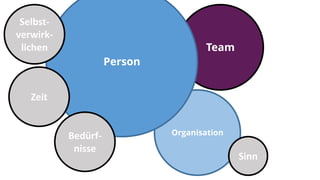 Team
Organisation
Person
Sinn
Selbst-
verwirk-
lichen
Zeit
Bedürf-
nisse
 