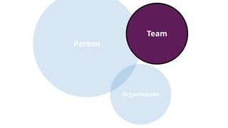 Organisation
Person
Team
 