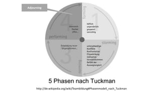 5 Phasen nach Tuckman
http://de.wikipedia.org/wiki/Teambildung#Phasenmodell_nach_Tuckman
Adjourning
 
