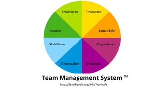 Team Management System TM
http://de.wikipedia.org/wiki/Teamrolle
 