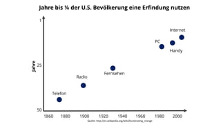 Jahre bis ¼ der U.S. Bevölkerung eine Erfindung nutzen
1
25
50
1860 1880 1900 1920 1940 1960 1980 2000
Telefon
Radio
Fernsehen
PC
Handy
Internet
Jahre
Quelle: http://en.wikipedia.org/wiki/Accelerating_change
 