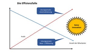 Die Effizienzfalle
Anzahl der Mitarbeiter
Profit
Lösungsansatz:
Near- / Offshoring
Lösungsansatz:
Automatisierung
Keine
Innovation
 