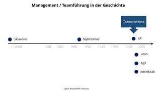 Management / Teamführung in der Geschichte
< 10000 1860 1880 1900 1920 1940 1960 1980 2000
Sklaverei Taylorismus XP
Intrinsisch
Lean
Agil
Eigene Beispielhafte Erhebung
Teamorientiert
 