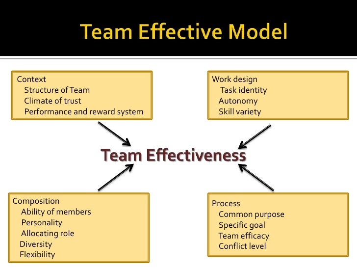 effective team performance 11 define the key features of effective performance to have a team that works well and is effective you need to have strong individuals who will work well together, a mix of different people with different strengths would be a good choice, but all would need to have some basic team working skills these include the ability to support each other, have the same goals, communicate effectively. effective team performance 11 define the key features of effective performance to have a team that works well and is effective you need to have strong individuals who will work well together, a mix of different people with different strengths would be a good choice, but all would need to have some basic team working skills these include the ability to support each other, have the same goals, communicate effectively.