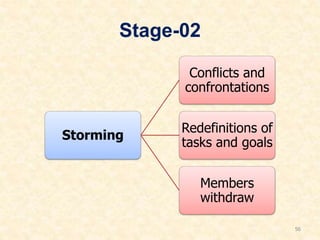 Stage-02
Storming
Conflicts and
confrontations
Redefinitions of
tasks and goals
Members
withdraw
56
 