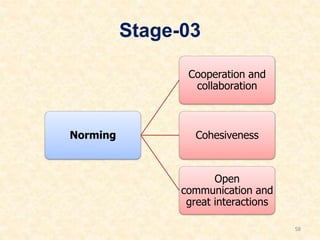 Stage-03
Norming
Cooperation and
collaboration
Cohesiveness
Open
communication and
great interactions
58
 