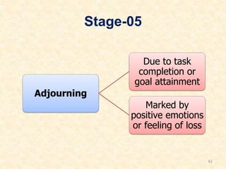 Stage-05
Adjourning
Due to task
completion or
goal attainment
Marked by
positive emotions
or feeling of loss
62
 