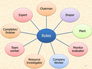 Roles
Chairman
Shaper
Plant
Monitor
evaluator
Company
Worker
Resource
Investigator
Team
worker
Completer/
finisher
Expert
65
 