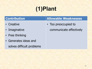 (1)Plant
Contribution Allowable Weaknesses
• Creative
• Imaginative
• Free thinking
• Generates ideas and
solves difficult problems
• Too preoccupied to
communicate effectively
66
 