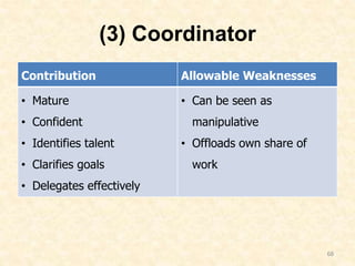 (3) Coordinator
Contribution Allowable Weaknesses
• Mature
• Confident
• Identifies talent
• Clarifies goals
• Delegates effectively
• Can be seen as
manipulative
• Offloads own share of
work
68
 