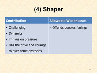 (4) Shaper
Contribution Allowable Weaknesses
• Challenging
• Dynamics
• Thrives on pressure
• Has the drive and courage
to over come obstacles
• Offends peoples feelings
69
 